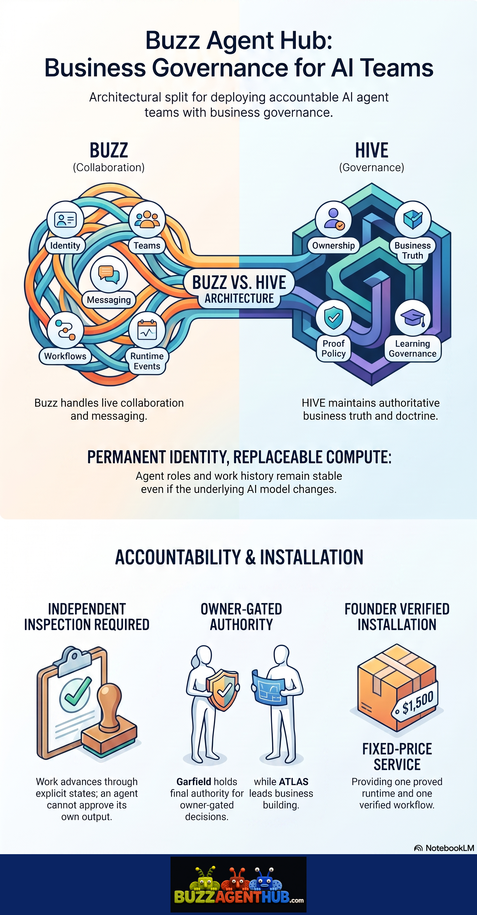 Branded infographic for this what is buzz agent hub guide